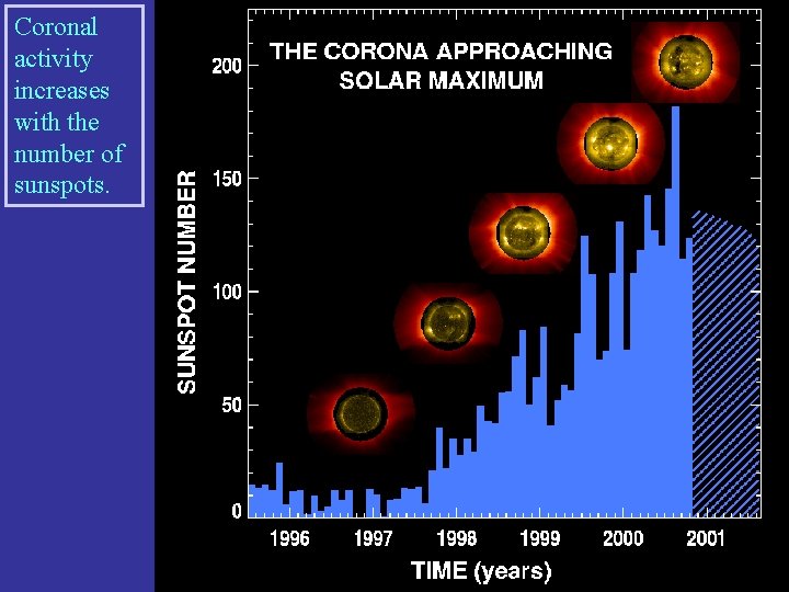 Coronal activity increases with the number of sunspots. 