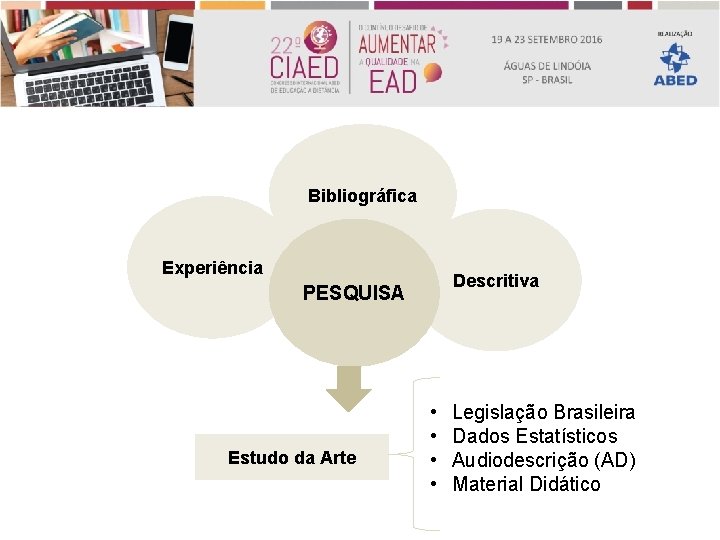 Bibliográfica Experiência Descritiva PESQUISA Estudo da Arte • • Legislação Brasileira Dados Estatísticos Audiodescrição