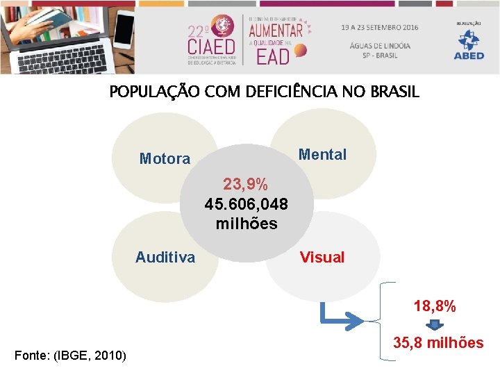 POPULAÇÃO COM DEFICIÊNCIA NO BRASIL Mental Motora 23, 9% 45. 606, 048 milhões Auditiva