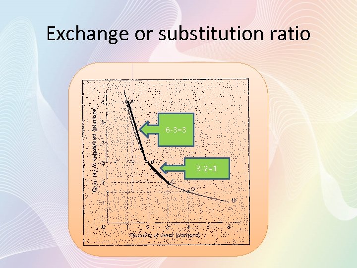 Exchange or substitution ratio 6 -3=3 3 -2=1 