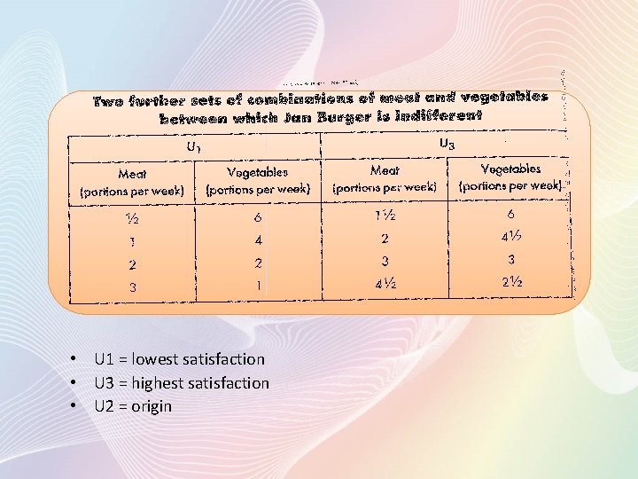  • U 1 = lowest satisfaction • U 3 = highest satisfaction •