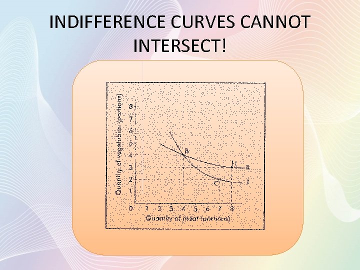 INDIFFERENCE CURVES CANNOT INTERSECT! 