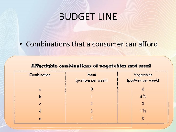 BUDGET LINE • Combinations that a consumer can afford 