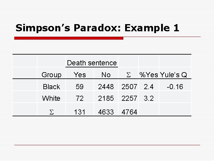 Simpson’s Paradox: Example 1 Death sentence Group Yes No %Yes Yule’s Q Black 59