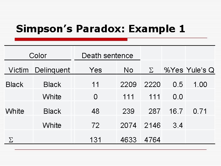 Simpson’s Paradox: Example 1 Color Victim Delinquent Black White Death sentence Yes No 11
