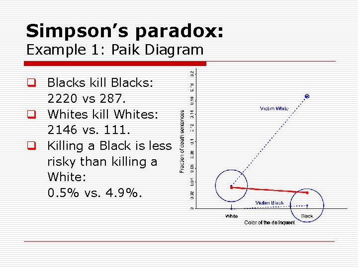 Simpson’s paradox: Example 1: Paik Diagram q Blacks kill Blacks: 2220 vs 287. q