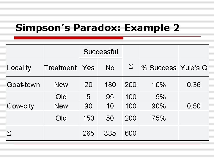 Simpson’s Paradox: Example 2 Successful Locality Treatment Yes No % Success Yule’s Q Goat-town