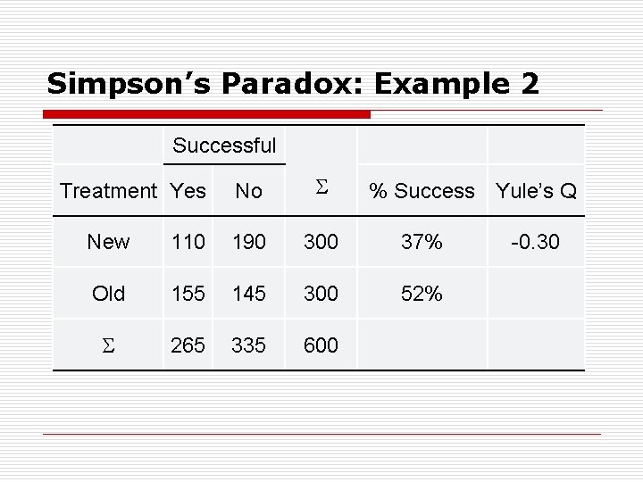 Simpson’s Paradox: Example 2 Successful Treatment Yes No % Success Yule’s Q New 110