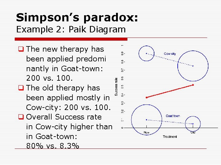 Simpson’s paradox: Example 2: Paik Diagram q The new therapy has been applied predomi