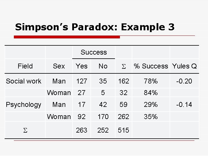 Simpson’s Paradox: Example 3 Success Field Sex Yes No Social work Man 127 35