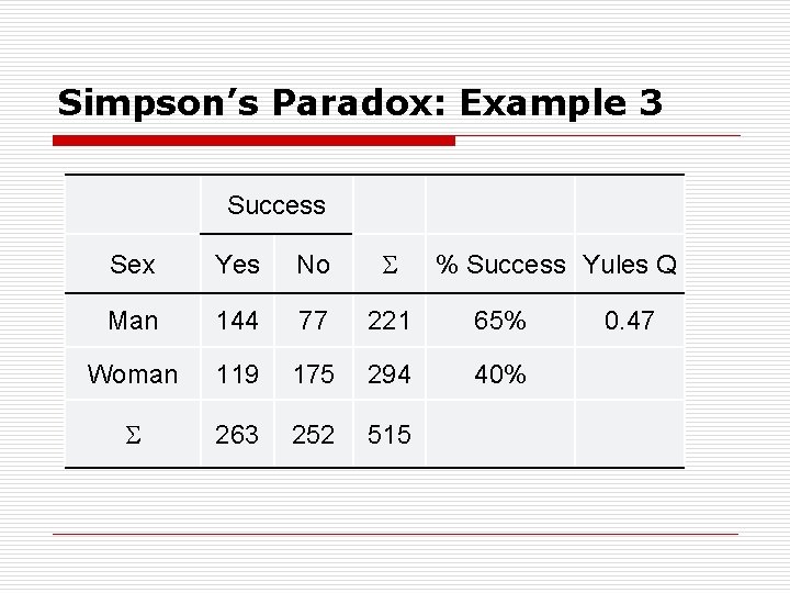 Simpson’s Paradox: Example 3 Success Sex Yes No Man 144 77 221 65% 0.