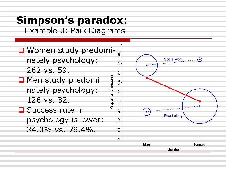 Simpson’s paradox: Example 3: Paik Diagrams q Women study predomi nately psychology: 262 vs.
