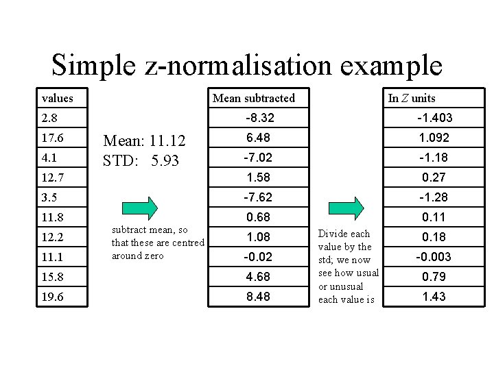Simple z-normalisation example values Mean subtracted In Z units -8. 32 -1. 403 6. Simple z-normalisation example values Mean subtracted In Z units -8. 32 -1. 403 6.