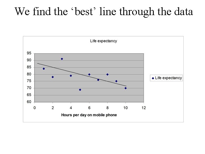 We find the ‘best’ line through the data We find the ‘best’ line through the data
