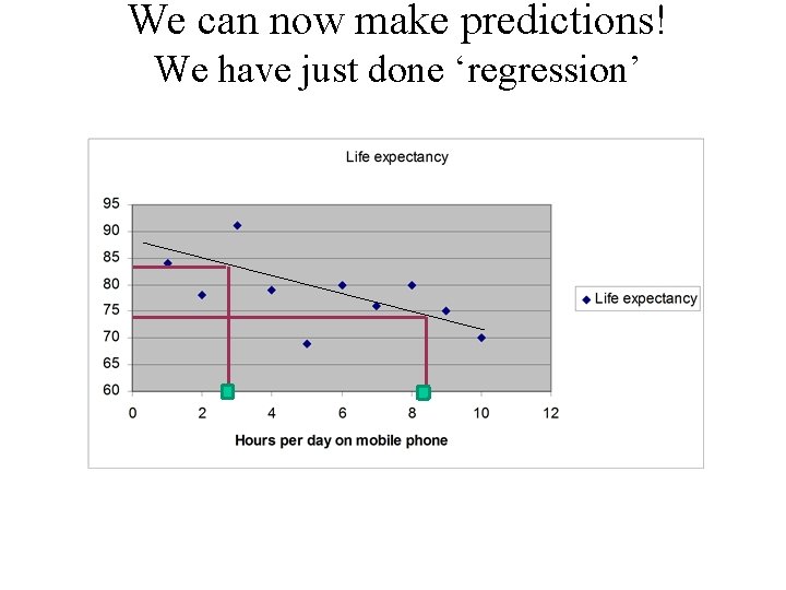We can now make predictions! We have just done ‘regression’ We can now make predictions! We have just done ‘regression’