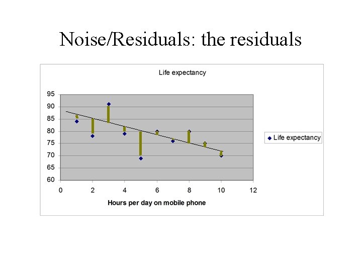 Noise/Residuals: the residuals Noise/Residuals: the residuals