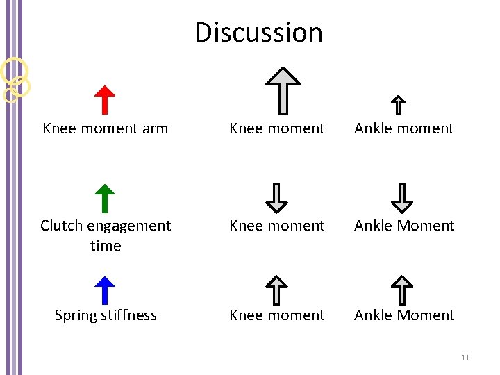 Discussion Knee moment arm Knee moment Ankle moment Clutch engagement time Knee moment Ankle