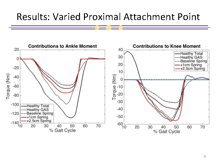 Results: Varied Proximal Attachment Point 8 