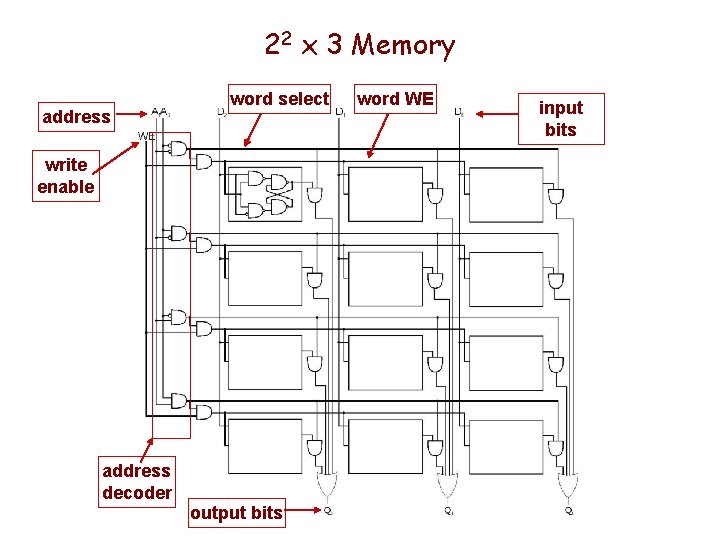 22 x 3 Memory address word select write enable address decoder output bits word