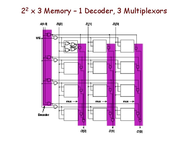 22 x 3 Memory – 1 Decoder, 3 Multiplexors 