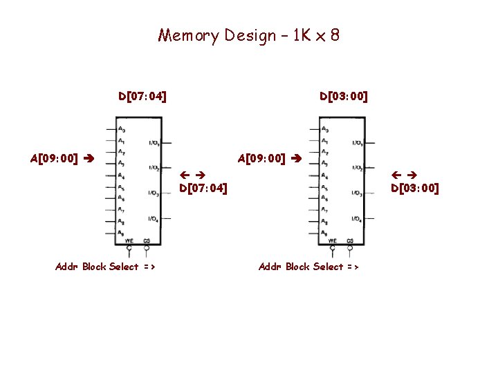 Memory Design – 1 K x 8 D[07: 04] D[03: 00] A[09: 00] D[07: