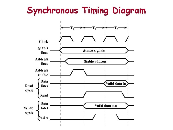 Synchronous Timing Diagram 