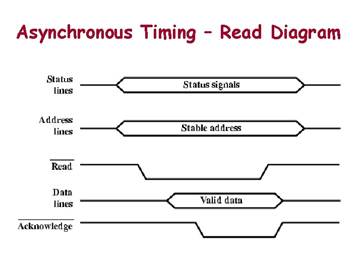 Asynchronous Timing – Read Diagram 