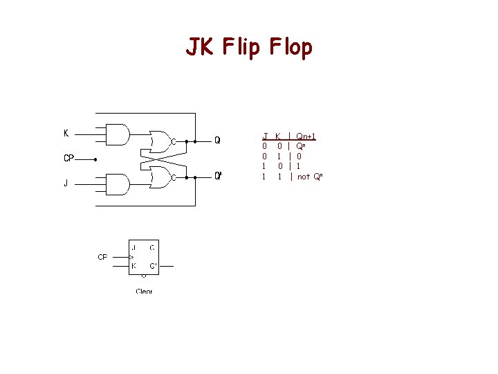 JK Flip Flop J K | Qn+1 0 0 | Qn 0 1 |