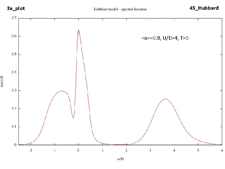 45_Hubbard 3 a_plot <n>=0. 8, U/D=4, T=0 