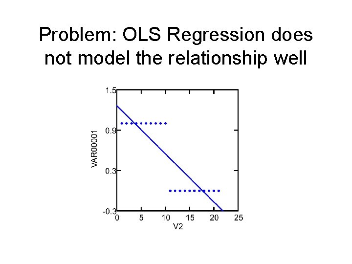 Problem: OLS Regression does not model the relationship well 