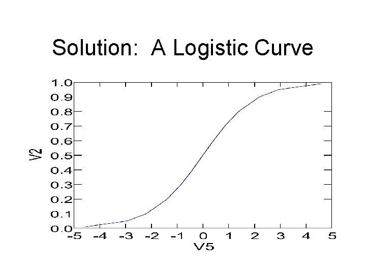 Solution: A Logistic Curve 