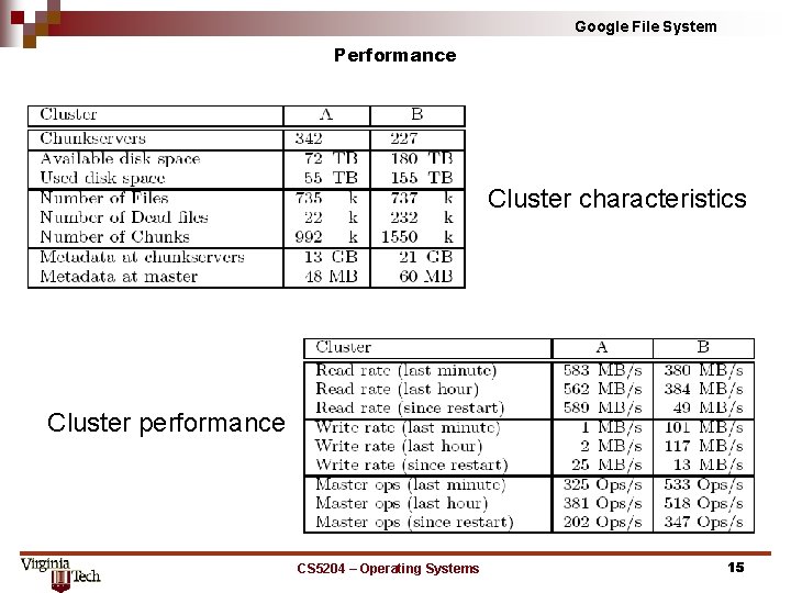 Google File System Performance Cluster characteristics Cluster performance CS 5204 – Operating Systems 15 Google File System Performance Cluster characteristics Cluster performance CS 5204 – Operating Systems 15