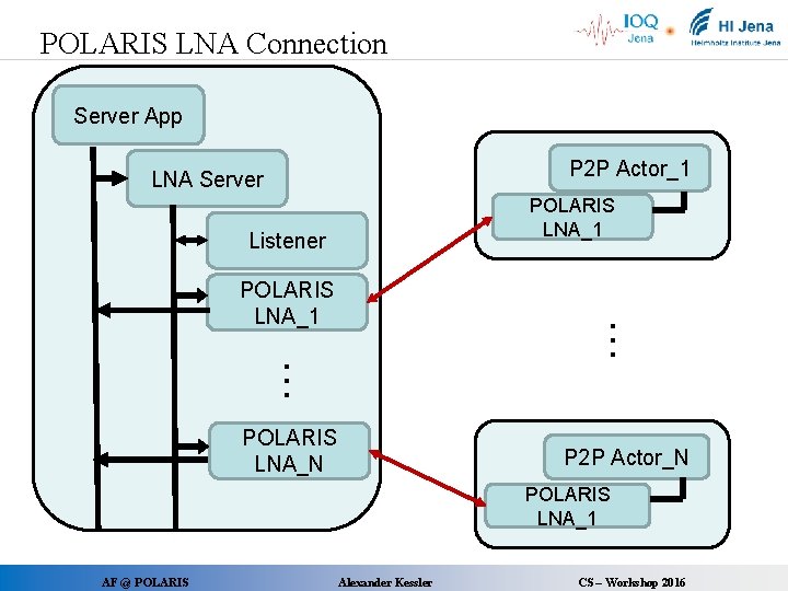 POLARIS LNA Connection Server App P 2 P Actor_1 LNA Server POLARIS LNA_1 Listener