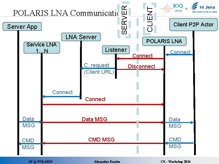 Server App LNA Server Service LNA 1…N CLIENT SERVER POLARIS LNA Communication Client P