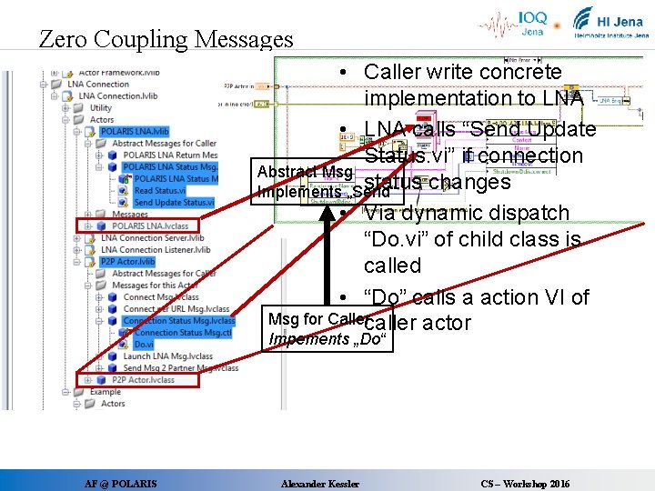 Zero Coupling Messages • Caller write concrete implementation to LNA • LNA calls “Send