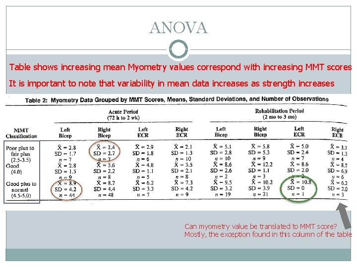 ANOVA Table shows increasing mean Myometry values correspond with increasing MMT scores It is