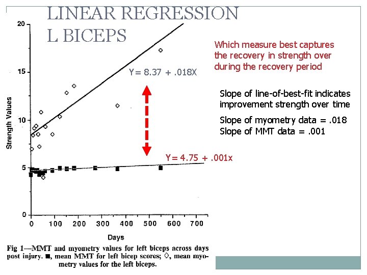 LINEAR REGRESSION L BICEPS Which measure best captures Y= 8. 37 +. 018 X