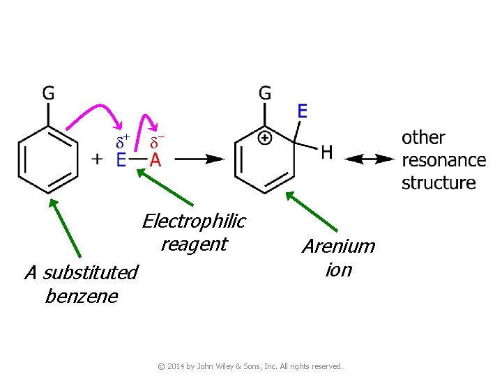 d+ d- Electrophilic reagent A substituted benzene Arenium ion © 2014 by John Wiley