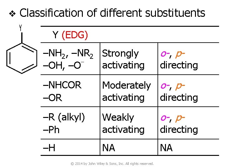 v Classification of different substituents Y (EDG) –NH 2, –NR 2 Strongly activating –OH,