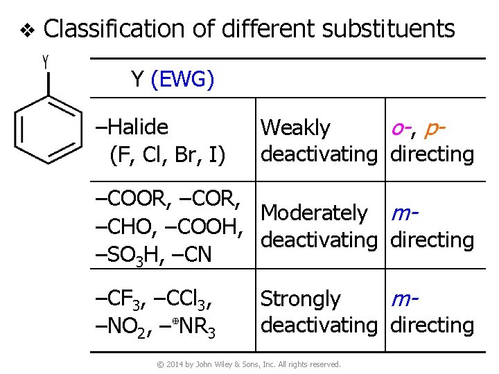 v Classification of different substituents Y (EWG) –Halide (F, Cl, Br, I) Weakly o-,