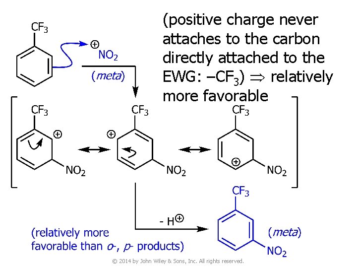 (positive charge never attaches to the carbon directly attached to the EWG: –CF 3)