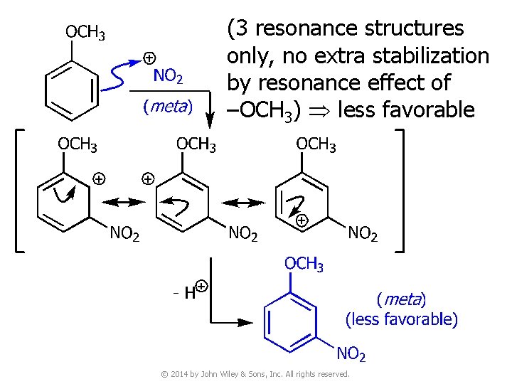 (3 resonance structures only, no extra stabilization by resonance effect of –OCH 3) less