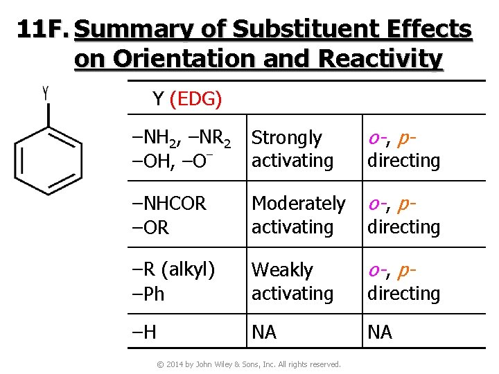 11 F. Summary of Substituent Effects on Orientation and Reactivity Y (EDG) –NH 2,