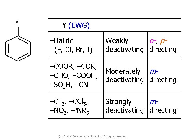 Y (EWG) –Halide (F, Cl, Br, I) Weakly o-, pdeactivating directing –COOR, –CHO, –COOH,