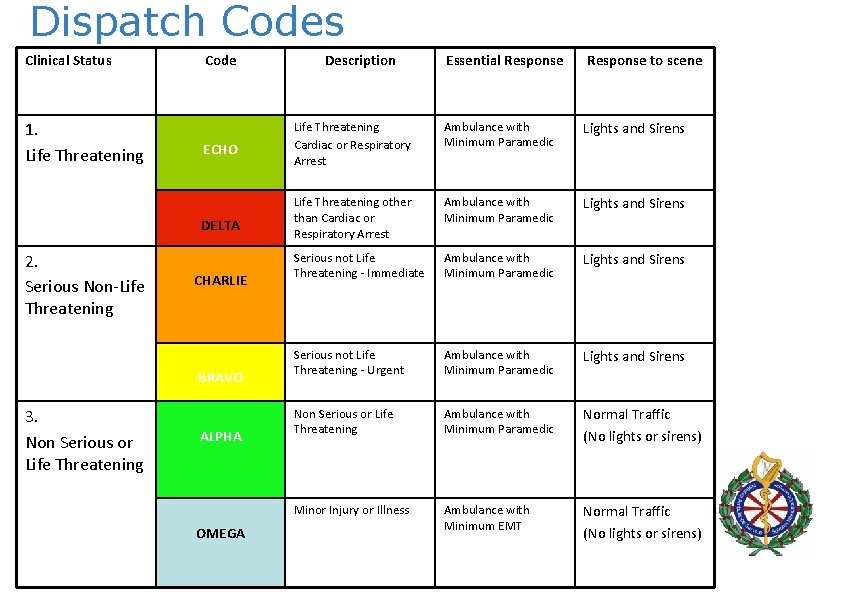 Dispatch Codes Clinical Status 1. Life Threatening Code ECHO DELTA 2. Serious Non-Life Threatening