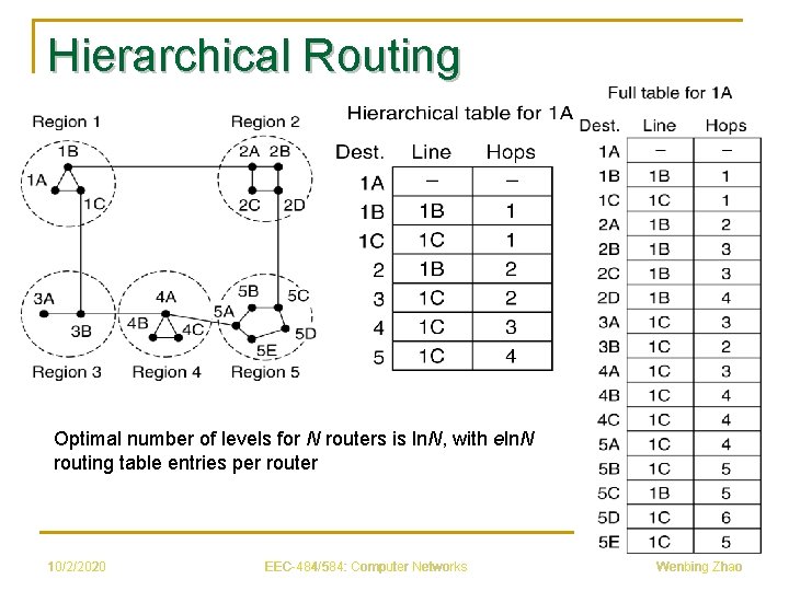 Hierarchical Routing Optimal number of levels for N routers is ln. N, with eln.