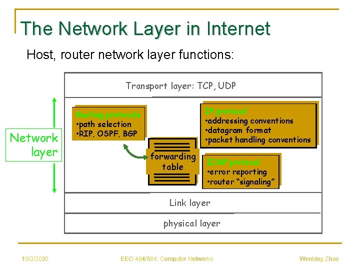 The Network Layer in Internet Host, router network layer functions: Transport layer: TCP, UDP