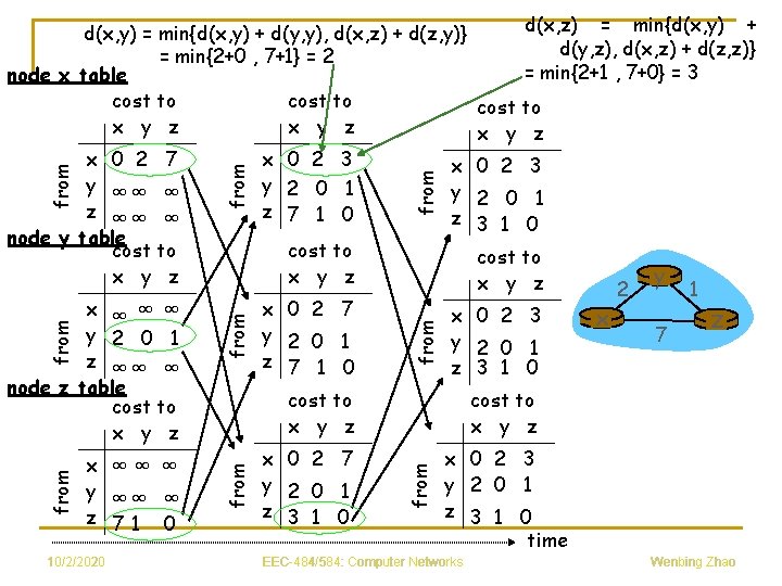 10/2/2020 from from from d(x, z) = min{d(x, y) + d(x, y) = min{d(x,