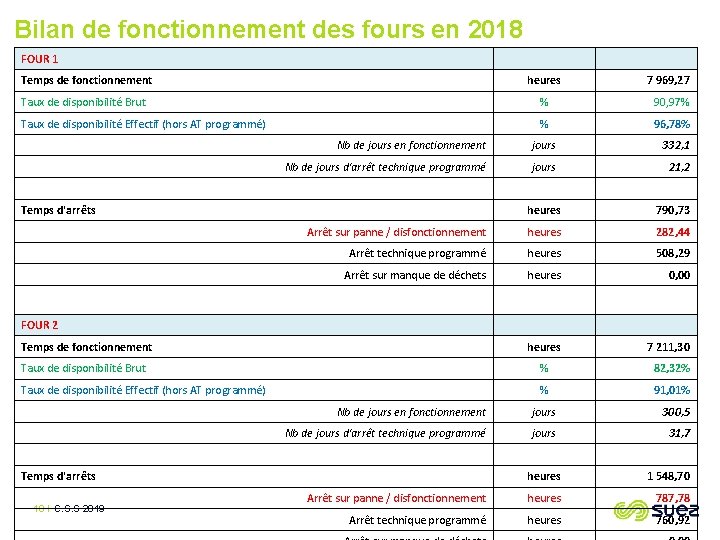 Bilan de fonctionnement des fours en 2018 FOUR 1 Temps de fonctionnement heures 7