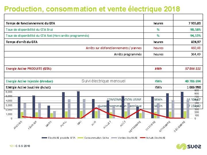 Production, consommation et vente électrique 2018 Temps de fonctionnement du GTA heures 7 935,